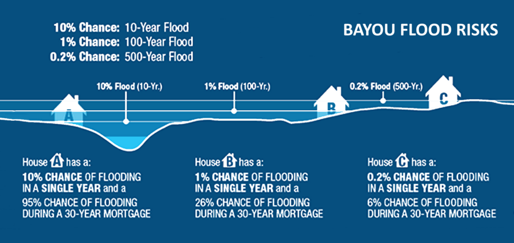 Renewing Our Flood Insurance Policy | riparianhouston.com