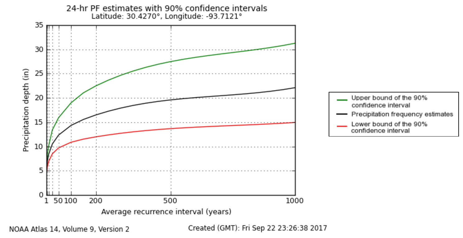 how-large-is-the-1-annual-chance-24-hour-storm-riparianhouston